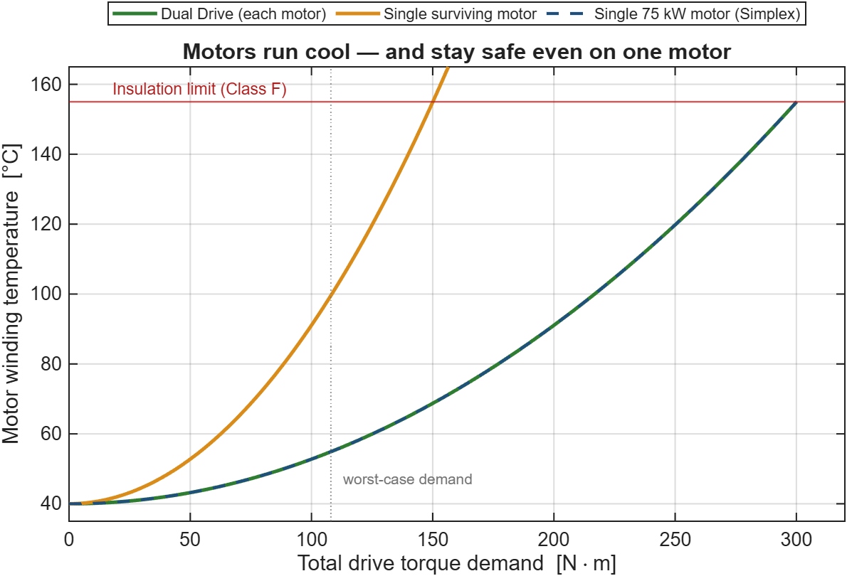 Steady motor winding temperature vs total drive torque demand: Drive-Drive (each motor) and Simplex curves below insulation limit; surviving single motor stays under the limit across the operating range
