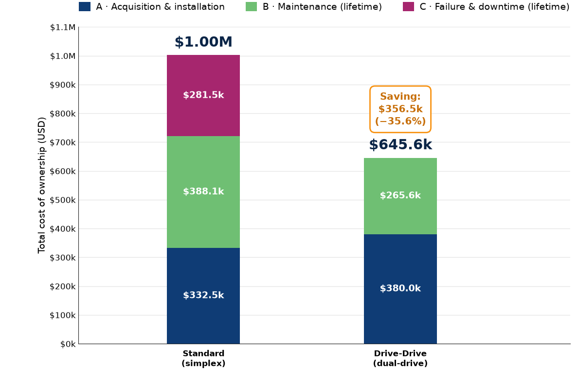 Stacked bar chart of upstream onshore (SIL 2) actuation-package total cost of ownership: Standard \$1.00M versus Drive-Drive \$645.6k. Saving \$356.5k, 35.6%.