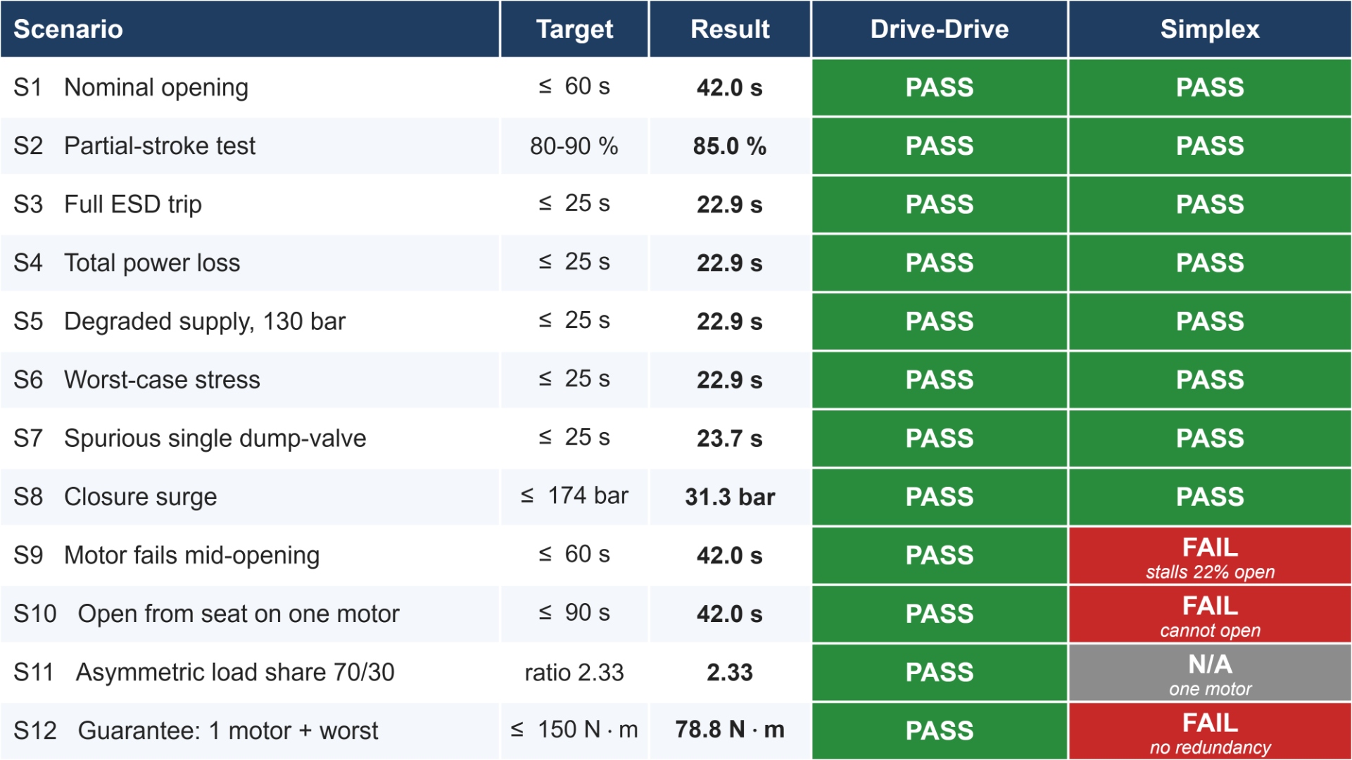 KPI scorecard: 12 scenarios (S1&ndash;S12) with Target, Result, Drive-Drive and Simplex verdicts. Drive-Drive passes all 12; Simplex fails S9 (stalls 22% open), S10 (cannot open), and S12 (no redundancy), and is N/A on S11.